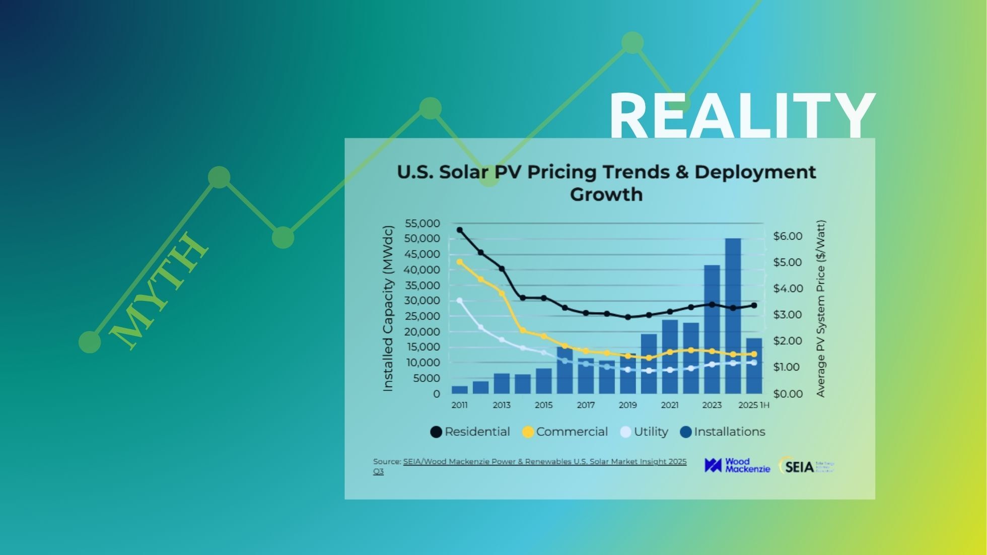 Solar Prices Have Been Steadily Falling